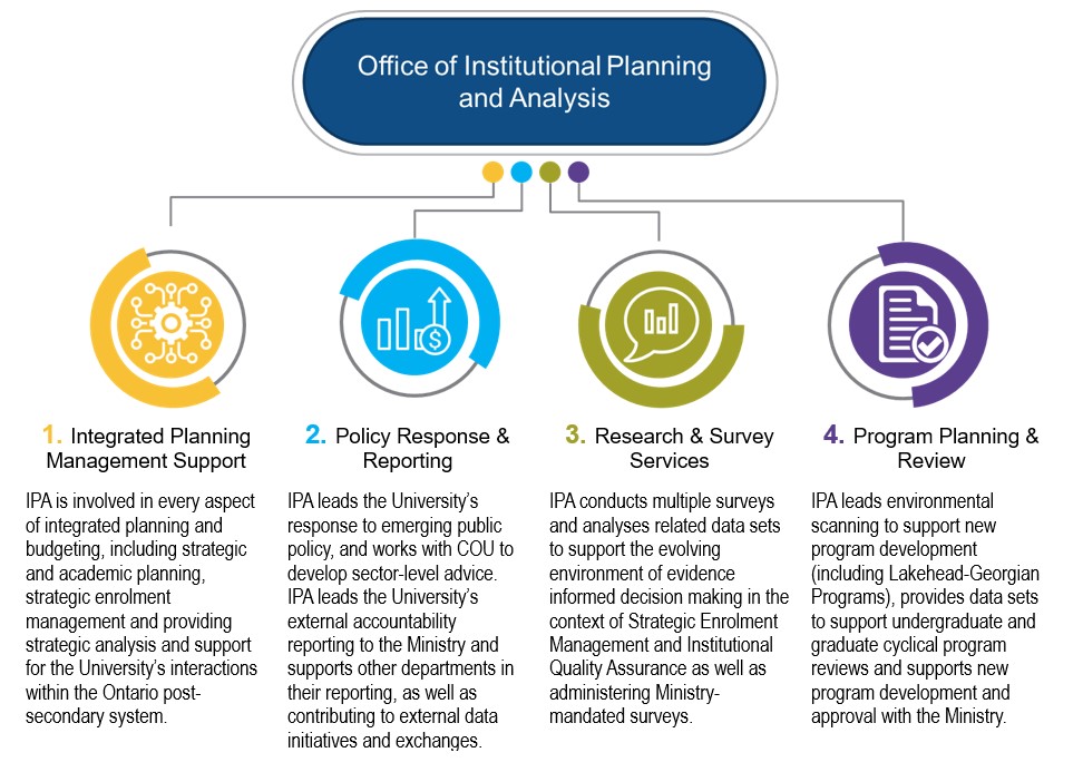 This image shows the four mandates that the Office of Institutional Planning and Analysis use to support, guide and facilitate informed decision-making related to Lakehead University’s strategic and academic plans and priorities.