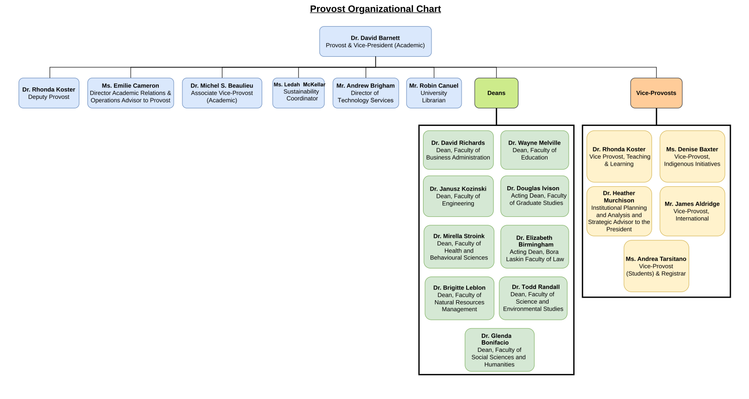 Provost Org Chart