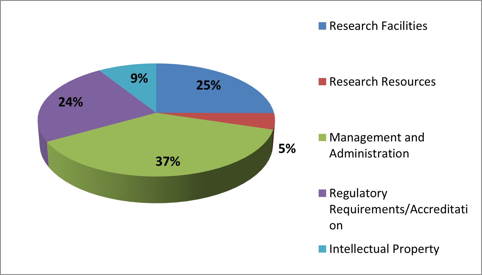 Pie Chart Showing Lakehead University 2017-18 RSF Expenditures