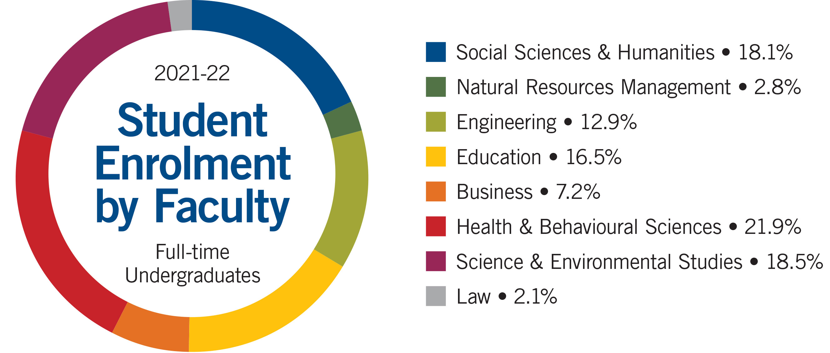 Facts & Figures | Lakehead University