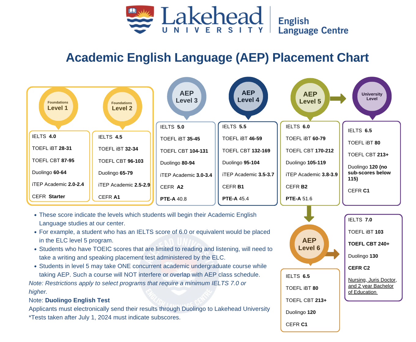 Placement Chart