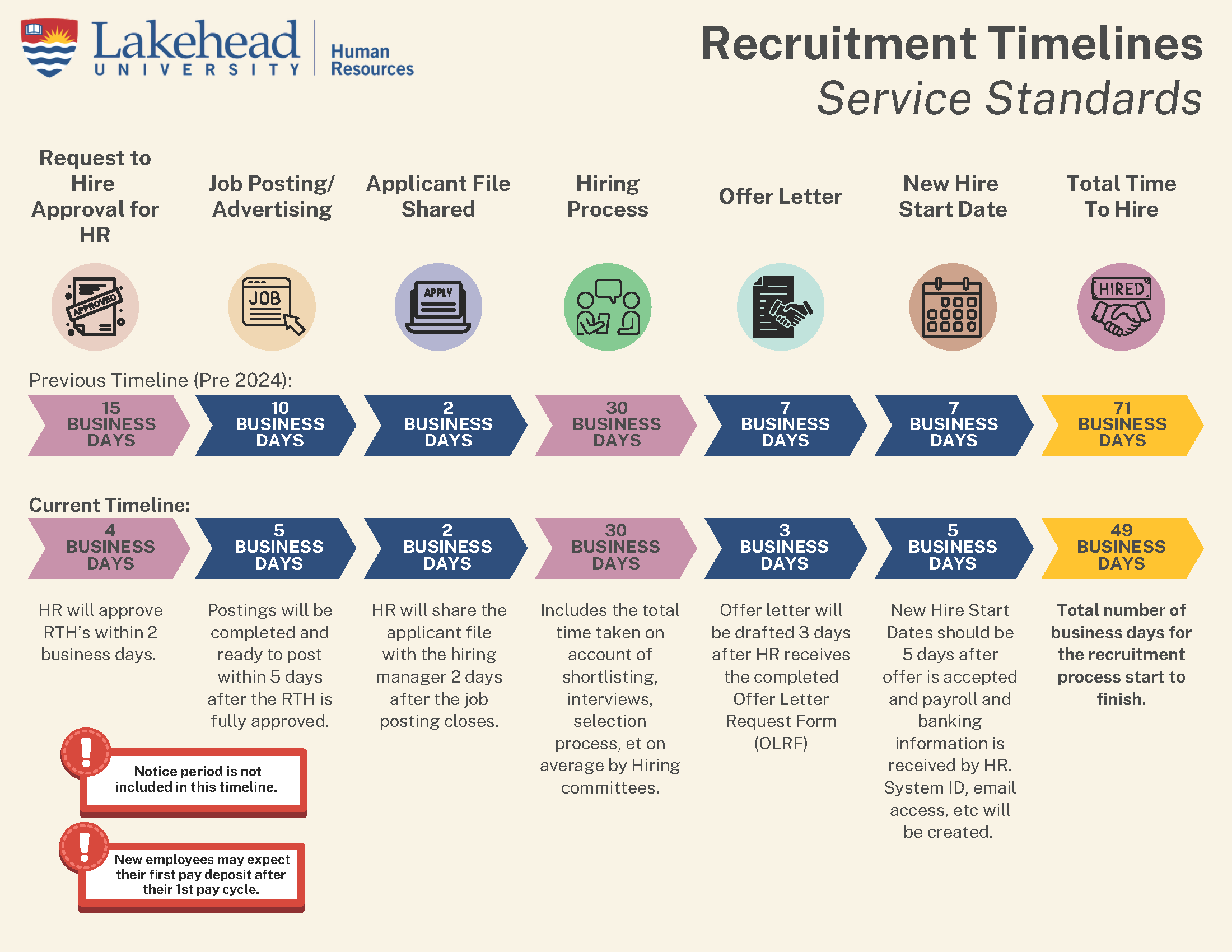 Recruitment Timelines