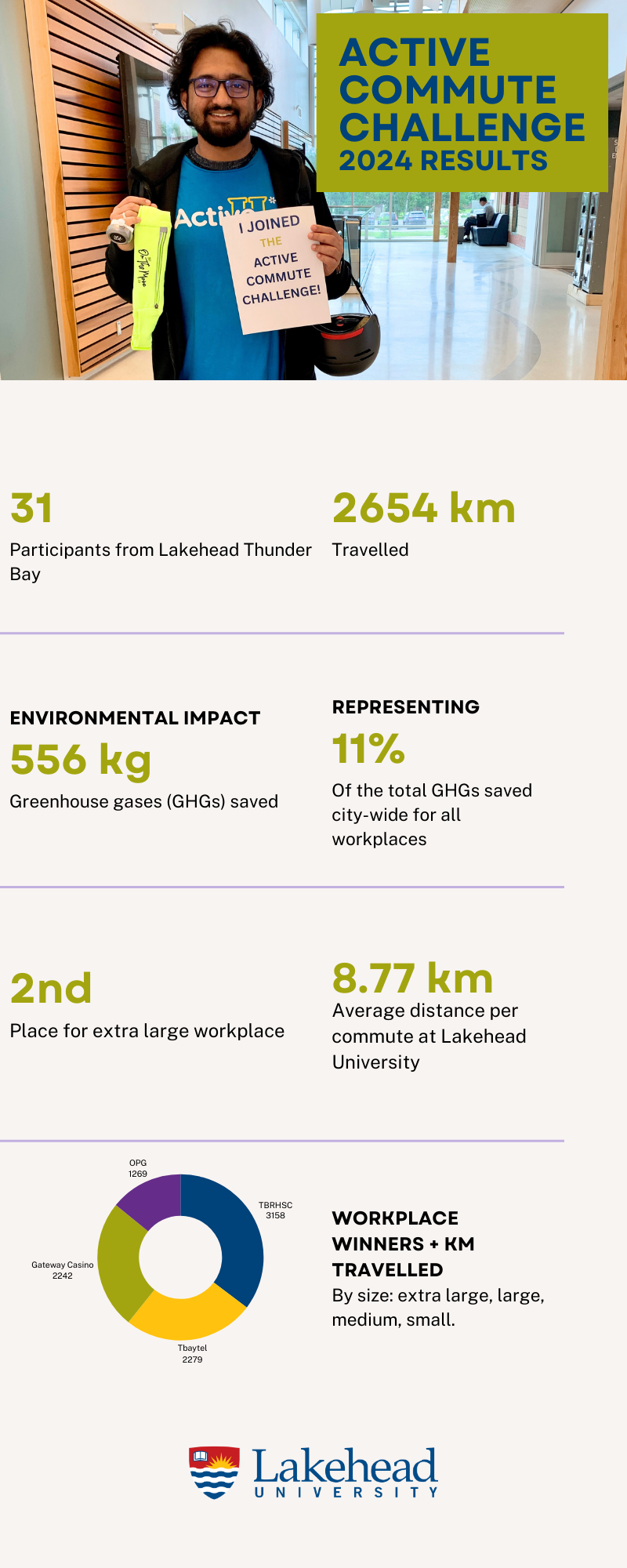 Active Commute Challenge 2024 Results